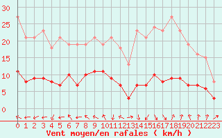 Courbe de la force du vent pour Voiron (38)