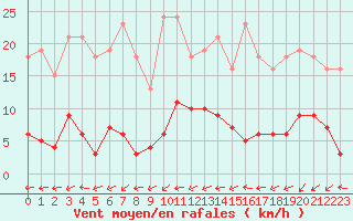 Courbe de la force du vent pour Six-Fours (83)