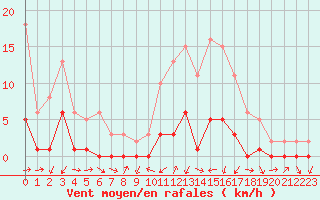 Courbe de la force du vent pour Gjilan (Kosovo)