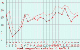 Courbe de la force du vent pour Pointe Saint-Mathieu (29)