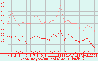 Courbe de la force du vent pour Belfort-Dorans (90)