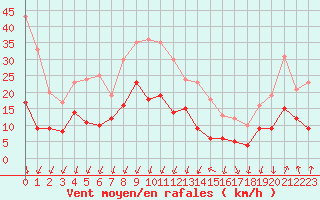 Courbe de la force du vent pour Montlimar (26)