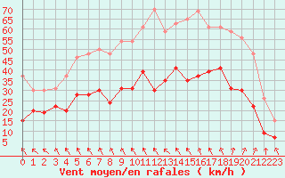 Courbe de la force du vent pour Brest (29)