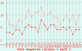 Courbe de la force du vent pour Chartres (28)
