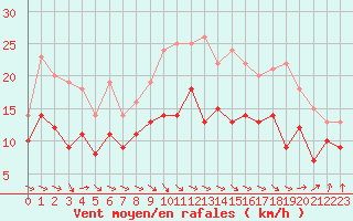 Courbe de la force du vent pour Cherbourg (50)