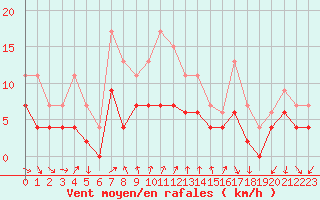 Courbe de la force du vent pour Strasbourg (67)