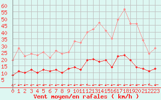 Courbe de la force du vent pour Toulon (83)