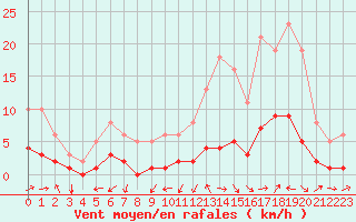 Courbe de la force du vent pour Tthieu (40)