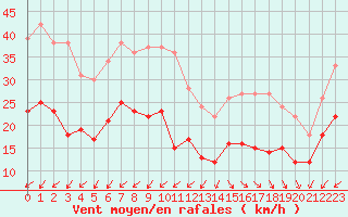 Courbe de la force du vent pour Cap Ferret (33)