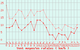 Courbe de la force du vent pour Nmes - Garons (30)