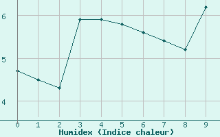 Courbe de l'humidex pour Selonnet - Chabanon (04)