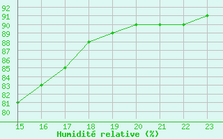 Courbe de l'humidit relative pour L'Huisserie (53)