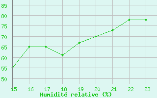 Courbe de l'humidit relative pour Brugge (Be)