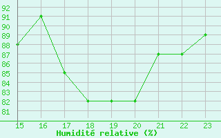 Courbe de l'humidit relative pour Coulommes-et-Marqueny (08)