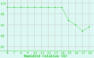 Courbe de l'humidit relative pour Blus (40)