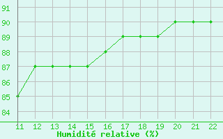 Courbe de l'humidit relative pour Thnes (74)