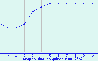 Courbe de tempratures pour Rmering-ls-Puttelange (57)