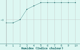 Courbe de l'humidex pour Rmering-ls-Puttelange (57)