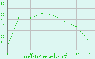 Courbe de l'humidit relative pour Ploeren (56)