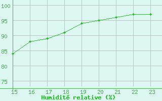 Courbe de l'humidit relative pour Estres-la-Campagne (14)