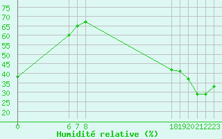 Courbe de l'humidit relative pour Jan (Esp)