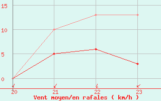 Courbe de la force du vent pour Herhet (Be)