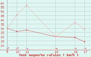 Courbe de la force du vent pour Ile Rousse (2B)