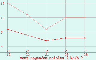 Courbe de la force du vent pour Boulaide (Lux)