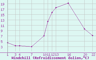 Courbe du refroidissement olien pour Prads-Haute-Blone (04)