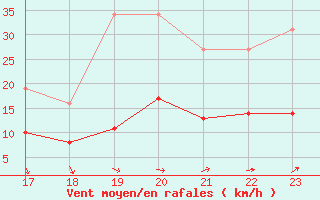 Courbe de la force du vent pour Montredon des Corbires (11)