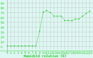 Courbe de l'humidit relative pour Castres-Nord (81)