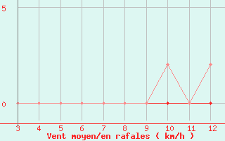 Courbe de la force du vent pour Castellbell i el Vilar (Esp)