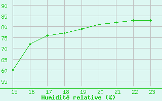 Courbe de l'humidit relative pour Champtercier (04)