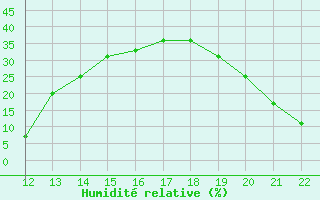 Courbe de l'humidit relative pour Aizenay (85)
