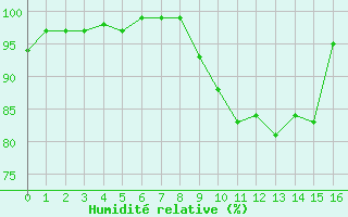 Courbe de l'humidit relative pour Estres-la-Campagne (14)