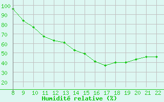 Courbe de l'humidit relative pour Trets (13)