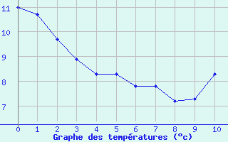 Courbe de tempratures pour Malbosc (07)