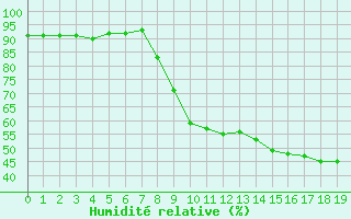 Courbe de l'humidit relative pour Christnach (Lu)