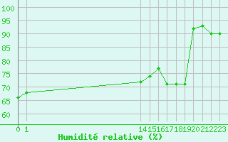 Courbe de l'humidit relative pour Bannay (18)