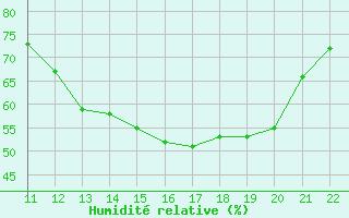 Courbe de l'humidit relative pour Doissat (24)