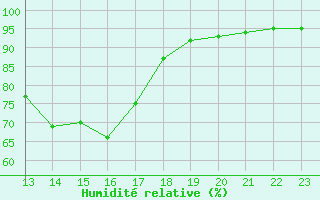 Courbe de l'humidit relative pour Blois (41)