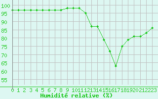 Courbe de l'humidit relative pour Dijon / Longvic (21)