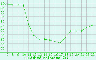 Courbe de l'humidit relative pour Pertuis - Le Farigoulier (84)