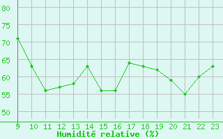 Courbe de l'humidit relative pour San Chierlo (It)