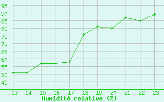 Courbe de l'humidit relative pour Potes / Torre del Infantado (Esp)