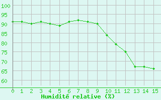 Courbe de l'humidit relative pour Potes / Torre del Infantado (Esp)