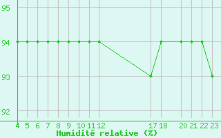 Courbe de l'humidit relative pour Saint-Haon (43)