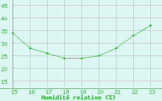 Courbe de l'humidit relative pour Aigrefeuille d'Aunis (17)