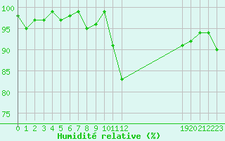 Courbe de l'humidit relative pour Thorigny (85)
