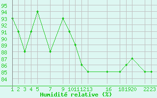 Courbe de l'humidit relative pour Leucate (11)